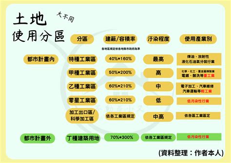 丁種建築用地住宅|建築用地v.s都市用地？甲、乙、丙、丁種用地是什麼？類別、用。